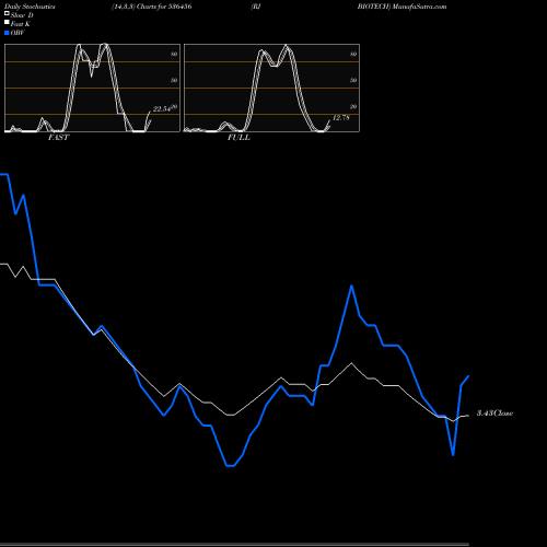 Stochastics Fast,Slow,Full charts RJ BIOTECH 536456 share BSE Stock Exchange 