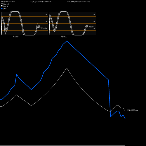 Stochastics Fast,Slow,Full charts SRGSFL 536710 share BSE Stock Exchange 