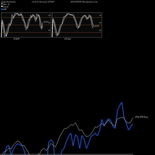 Stochastics Fast,Slow,Full charts ICICINIFTY 537007 share BSE Stock Exchange 