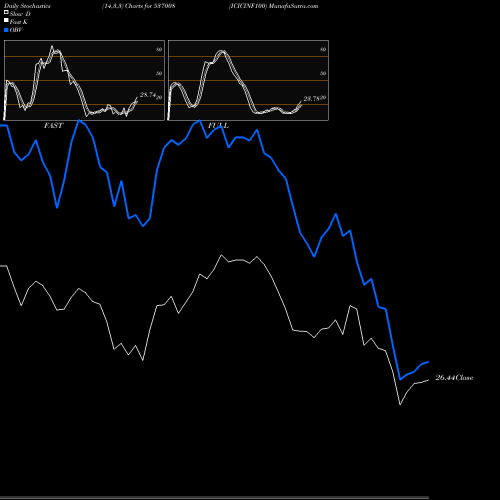 Stochastics Fast,Slow,Full charts ICICINF100 537008 share BSE Stock Exchange 