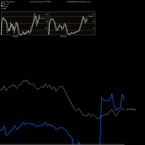 Stochastics Fast,Slow,Full charts TAAZAINT 537392 share BSE Stock Exchange 
