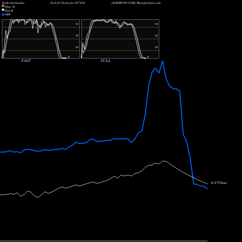 Stochastics Fast,Slow,Full charts AGRIMONY COM 537492 share BSE Stock Exchange 