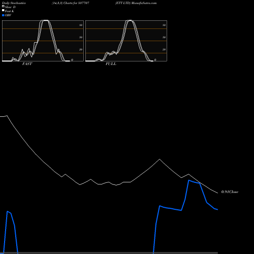 Stochastics Fast,Slow,Full charts ETT LTD 537707 share BSE Stock Exchange 