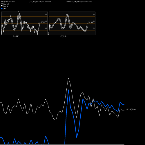 Stochastics Fast,Slow,Full charts HANSUGAR 537709 share BSE Stock Exchange 