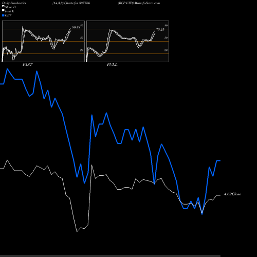 Stochastics Fast,Slow,Full charts BCP LTD 537766 share BSE Stock Exchange 