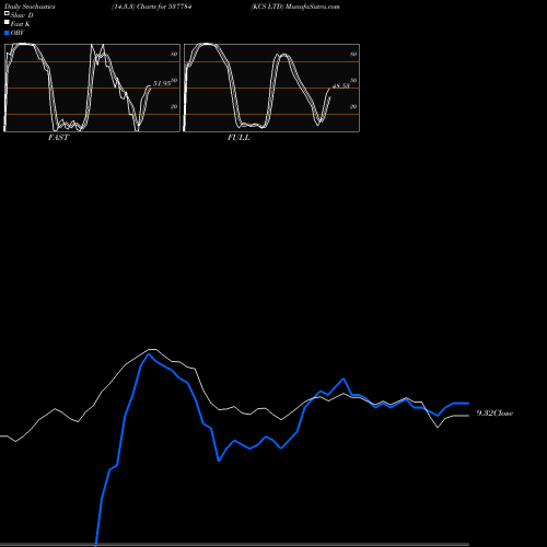 Stochastics Fast,Slow,Full charts KCS LTD 537784 share BSE Stock Exchange 