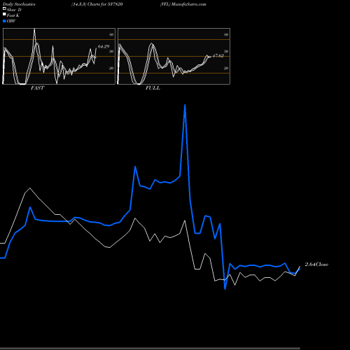Stochastics Fast,Slow,Full charts VFL 537820 share BSE Stock Exchange 