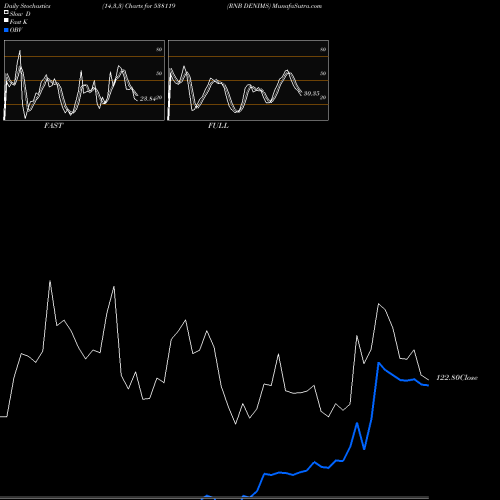 Stochastics Fast,Slow,Full charts RNB DENIMS 538119 share BSE Stock Exchange 