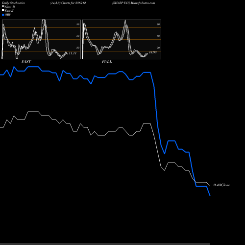 Stochastics Fast,Slow,Full charts SHARP INV 538212 share BSE Stock Exchange 