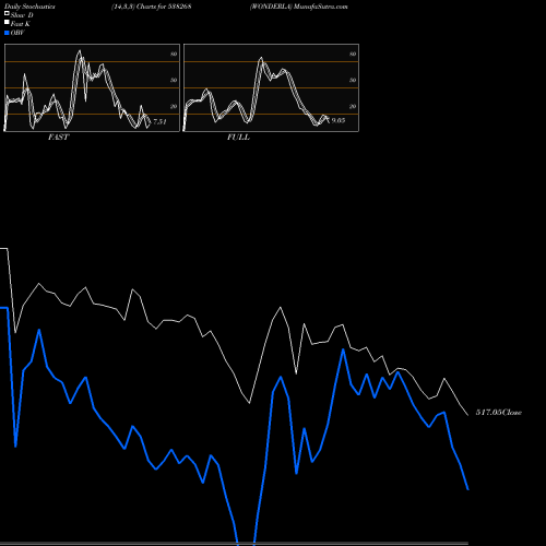 Stochastics Fast,Slow,Full charts WONDERLA 538268 share BSE Stock Exchange 
