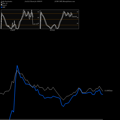 Stochastics Fast,Slow,Full charts GCM CAPI 538319 share BSE Stock Exchange 