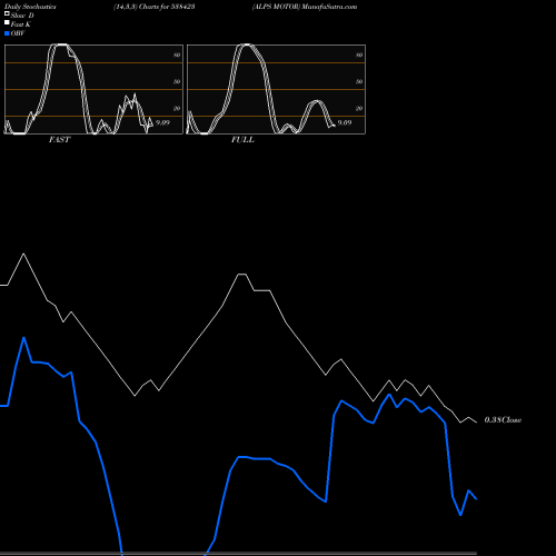 Stochastics Fast,Slow,Full charts ALPS MOTOR 538423 share BSE Stock Exchange 