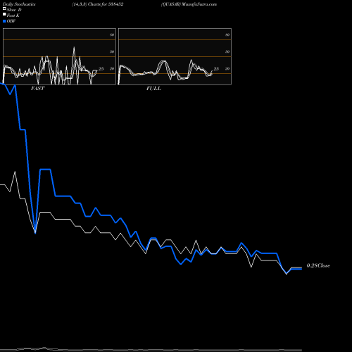 Stochastics Fast,Slow,Full charts QUASAR 538452 share BSE Stock Exchange 