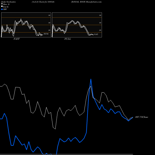 Stochastics Fast,Slow,Full charts BANSAL ROOF 538546 share BSE Stock Exchange 