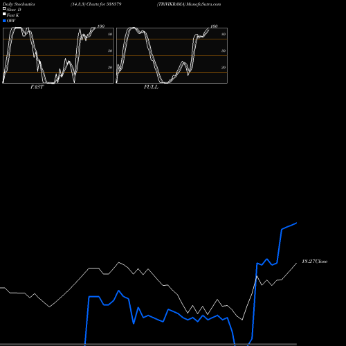 Stochastics Fast,Slow,Full charts TRIVIKRAMA 538579 share BSE Stock Exchange 
