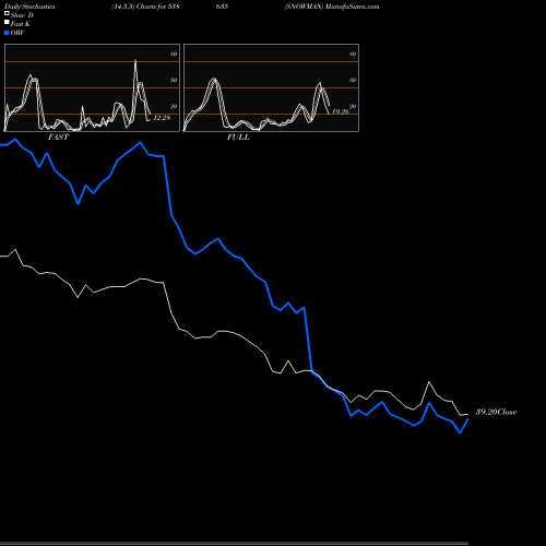 Stochastics Fast,Slow,Full charts SNOWMAN 538635 share BSE Stock Exchange 