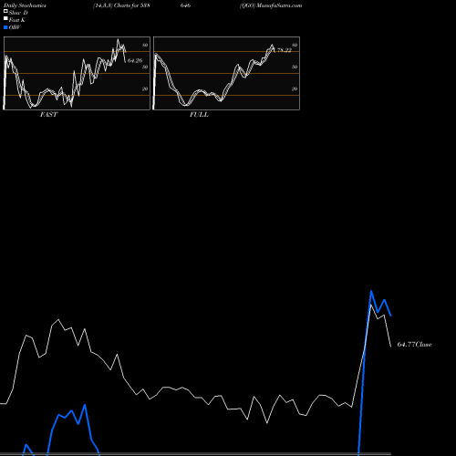 Stochastics Fast,Slow,Full charts QGO 538646 share BSE Stock Exchange 