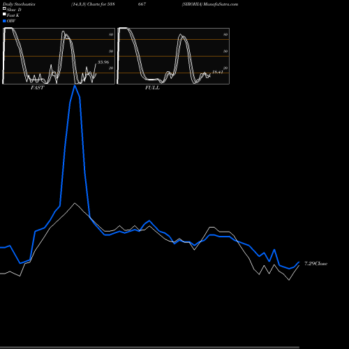 Stochastics Fast,Slow,Full charts SIROHIA 538667 share BSE Stock Exchange 