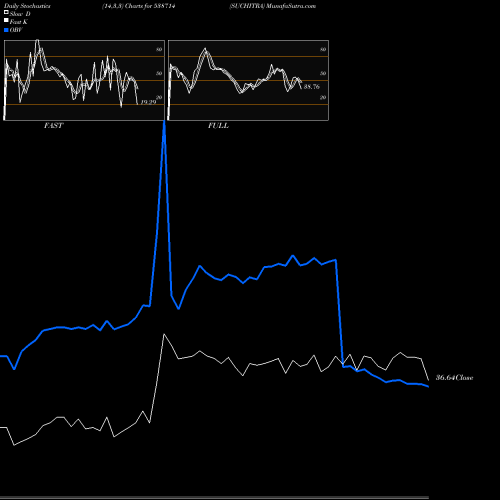 Stochastics Fast,Slow,Full charts SUCHITRA 538714 share BSE Stock Exchange 