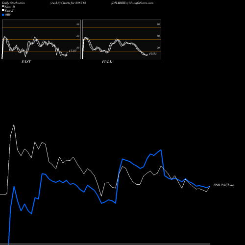 Stochastics Fast,Slow,Full charts DHABRIYA 538715 share BSE Stock Exchange 