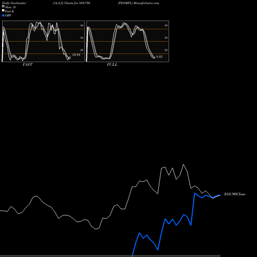 Stochastics Fast,Slow,Full charts PDSMFL 538730 share BSE Stock Exchange 