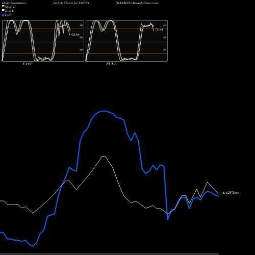 Stochastics Fast,Slow,Full charts HANMAN 538731 share BSE Stock Exchange 