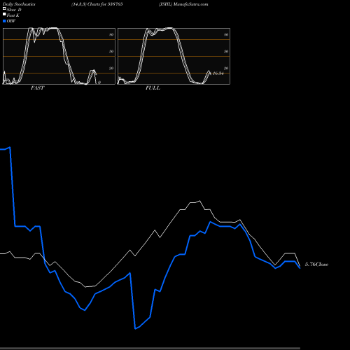 Stochastics Fast,Slow,Full charts JSHL 538765 share BSE Stock Exchange 