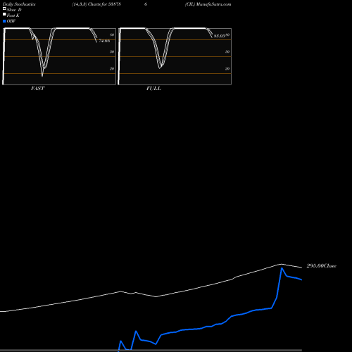 Stochastics Fast,Slow,Full charts CIL 538786 share BSE Stock Exchange 