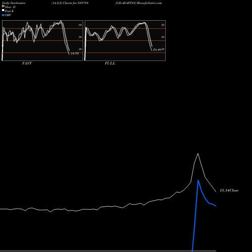 Stochastics Fast,Slow,Full charts GILADAFINS 538788 share BSE Stock Exchange 