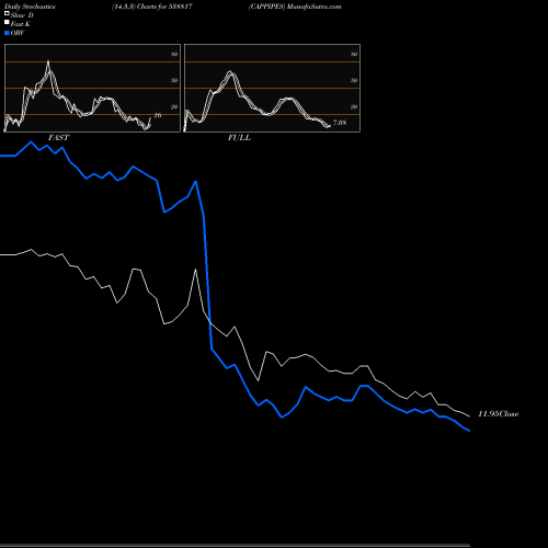 Stochastics Fast,Slow,Full charts CAPPIPES 538817 share BSE Stock Exchange 