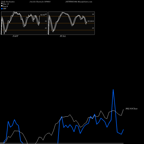 Stochastics Fast,Slow,Full charts SETFBSE100 539031 share BSE Stock Exchange 