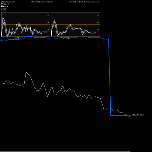 Stochastics Fast,Slow,Full charts MNKALCOLTD 539045 share BSE Stock Exchange 