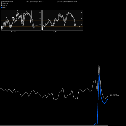 Stochastics Fast,Slow,Full charts SUJALA 539117 share BSE Stock Exchange 