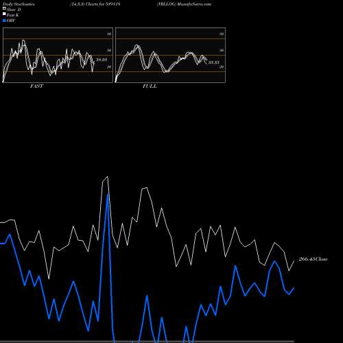 Stochastics Fast,Slow,Full charts VRLLOG 539118 share BSE Stock Exchange 