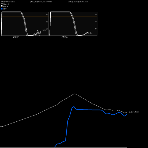 Stochastics Fast,Slow,Full charts MEP 539126 share BSE Stock Exchange 
