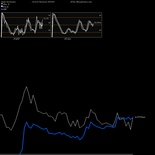 Stochastics Fast,Slow,Full charts ICSL 539149 share BSE Stock Exchange 