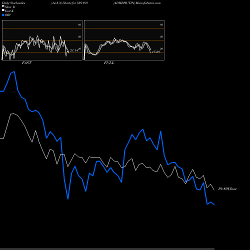 Stochastics Fast,Slow,Full charts ADHBHUTIN 539189 share BSE Stock Exchange 