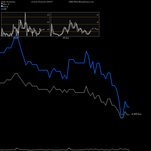 Stochastics Fast,Slow,Full charts SRESTHA 539217 share BSE Stock Exchange 