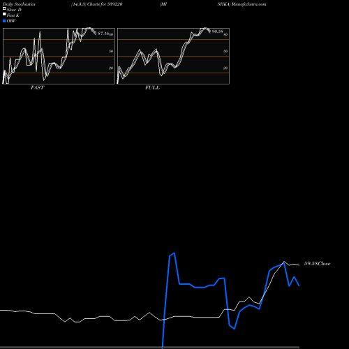 Stochastics Fast,Slow,Full charts MISHKA 539220 share BSE Stock Exchange 