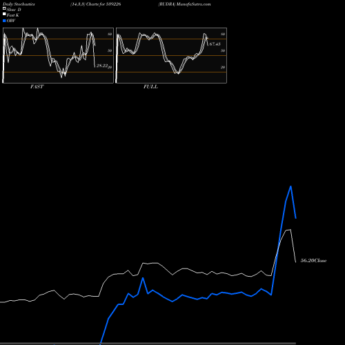 Stochastics Fast,Slow,Full charts RUDRA 539226 share BSE Stock Exchange 