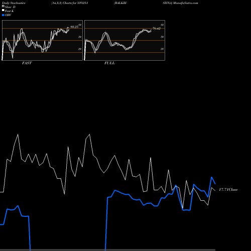 Stochastics Fast,Slow,Full charts BALKRISHNA 539251 share BSE Stock Exchange 