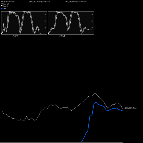 Stochastics Fast,Slow,Full charts PECOS 539273 share BSE Stock Exchange 