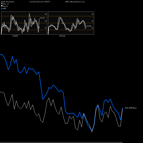 Stochastics Fast,Slow,Full charts MSL 539275 share BSE Stock Exchange 