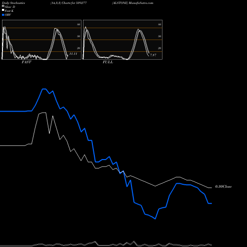 Stochastics Fast,Slow,Full charts ALSTONE 539277 share BSE Stock Exchange 