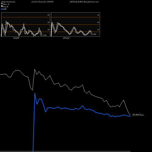 Stochastics Fast,Slow,Full charts BINDALAGRO 539290 share BSE Stock Exchange 
