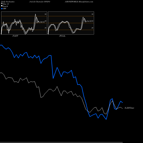Stochastics Fast,Slow,Full charts OZONEWORLD 539291 share BSE Stock Exchange 