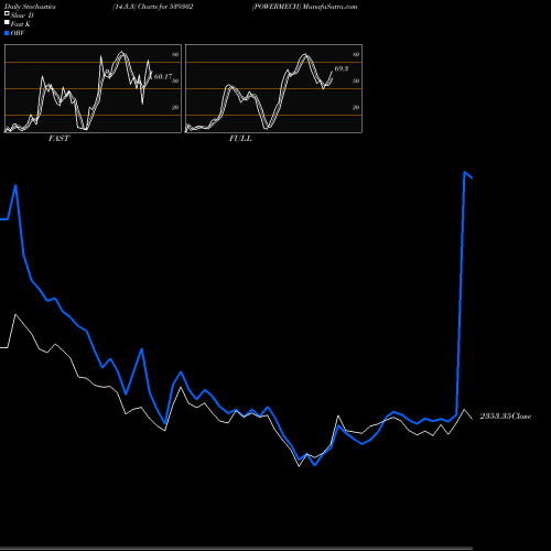 Stochastics Fast,Slow,Full charts POWERMECH 539302 share BSE Stock Exchange 