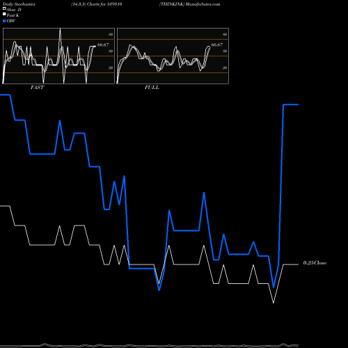 Stochastics Fast,Slow,Full charts THINKINK 539310 share BSE Stock Exchange 