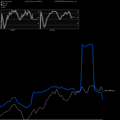 Stochastics Fast,Slow,Full charts UTINIFTETF 539313 share BSE Stock Exchange 
