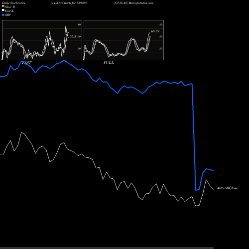 Stochastics Fast,Slow,Full charts GUJGAS 539336 share BSE Stock Exchange 